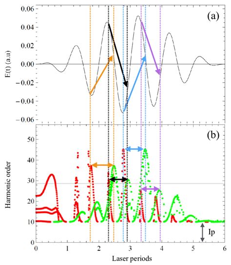 A Temporal Profile Of The Driving Laser Field The Laser Enhanced Download Scientific Diagram