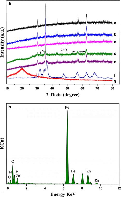 A Xrd Patterns Of A Fe3o4 B Fe3o4 Cs C Fe3o4 Zno D