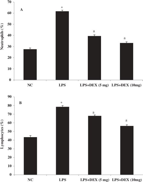 A Effect Of Dexamethasone Dex On Neutrophils B Lymphocytes