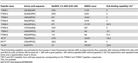 Hla A2 Binding Capability Of The Predicted Egfr T790m Derived Peptides Download Table