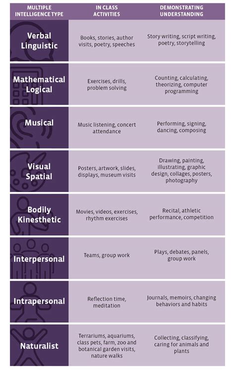 Best Of The Best Tips About How To Teach Using Multiple Intelligences