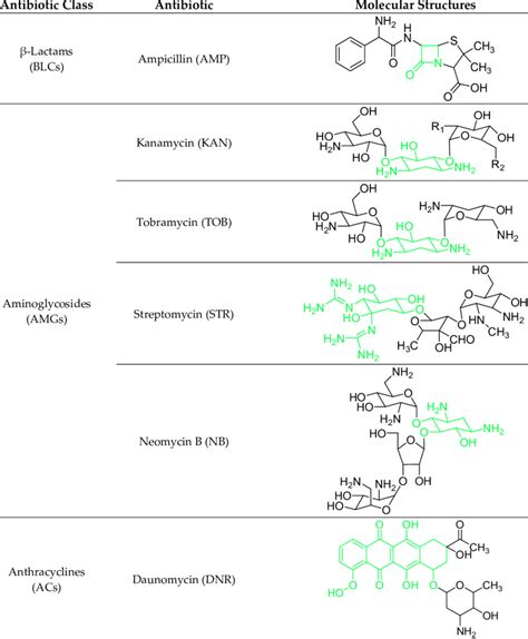 Antibiotics Classes