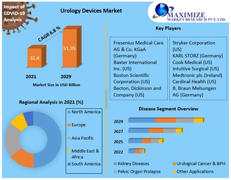 Urology Devices Market Industry Analysis And Forecast 2022 2029