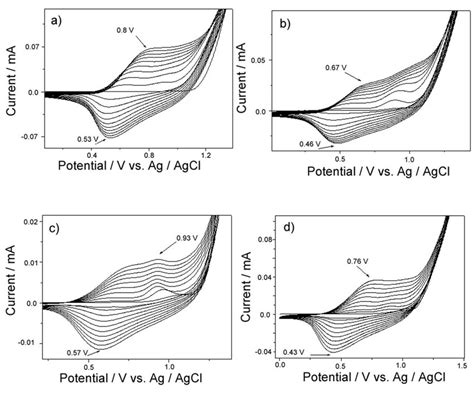 Cyclic Voltammograms For Potentiodynamic Growth Of Download Scientific Diagram