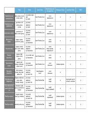 BIO 221 BACTERIA CHART.pdf - Plate Staphylococcus saprophyticus white ... 