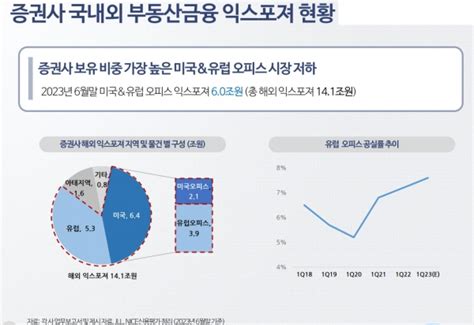 부실 뇌관 해외 부동산 방치하다 Pf꼴 난다” 구조조정의 시간탐욕의 역습 ② 2 이투데이