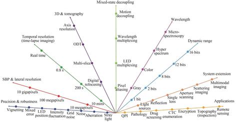 Researching High Throughput Full Color Fourier Ptychographic