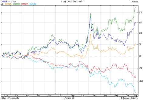 Stopy Procentowe Kursy Walut I Recesja Jak Fed Ebc I Nbp Walcz Z