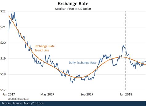 The Weakening Of The US Dollar St Louis Fed