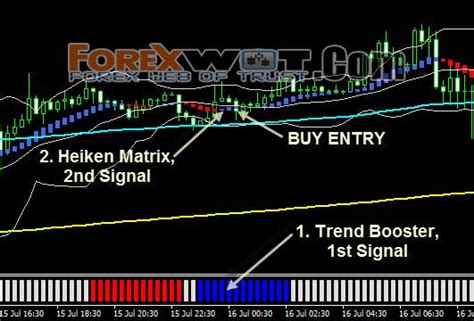 Forex Profit Matrix Stay In Strong Trends With The Heiken Ashi