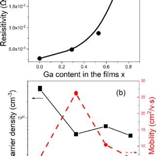 A Resistivity And B Carrier Density And Mobility Of InGa 2 O 3