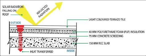 Roof insulation details Wall insulation (Figure 7): External wall ...