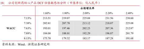 公司创新药核心产品dcf估值敏感性分析（市值单位：亿人民币） 2023年05月 行业研究数据 小牛行研