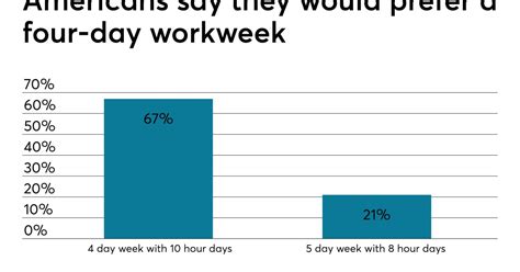 Why Employers Should Consider A 4 Day Work Week Benefit Employee