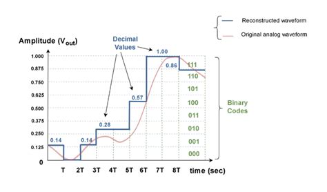 Analog To Digital Conversion Decoding Signals Electronics Lab