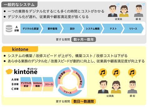 Kintoneの活用事例を業種別に紹介！自社に合う活用方法を見つけよう│kintoneapp Blog