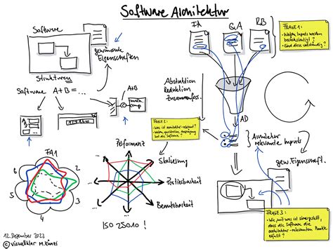 Systematisch Die Perfekte Software Architektur Erstellen Visuellklar