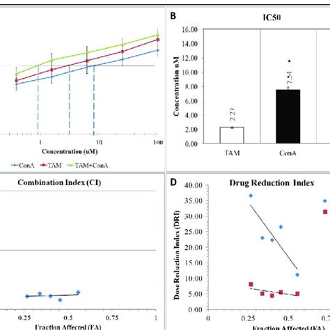 Effect Of Tam Andor Con A Treatment On The Growth Of Mcf 7 Cells A Download Scientific