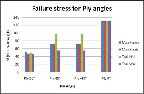 Failure Stress For Ply Angles Figure 9 Laminate Stacking Sequence