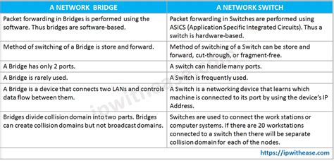 Emésztőszerv szatíra fürdőkád bridge vs switch vs router vs hub ...