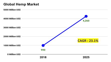 Global Hemp Market Worth US 4260 Million By The End Of 2025