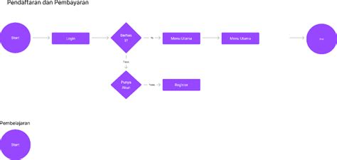 User Flow Figma