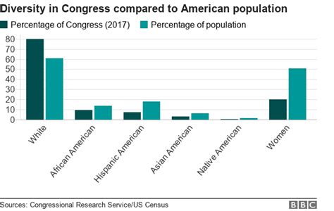 House And Senate Differences Chart