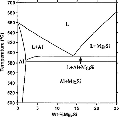 Calculated Equilibrium Almg Si Phase Diagram Pseudo Eutectic Point At