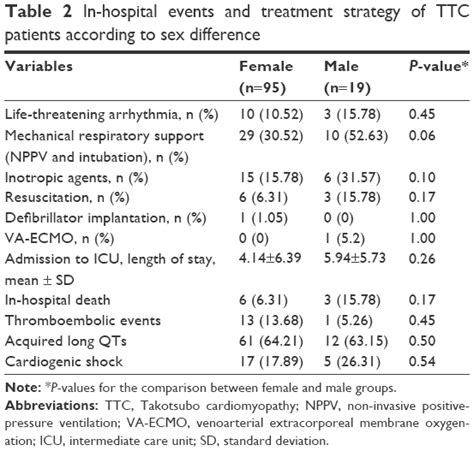 Sex Differences Of In Hospital Outcome And Long Term Mortality In Pati TCRM