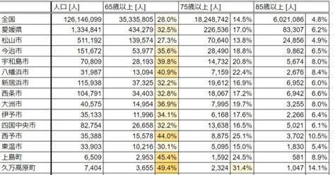 令和2年国勢調査から見える愛媛県の状況 ～高齢者編～｜杉山啓keisugiyama