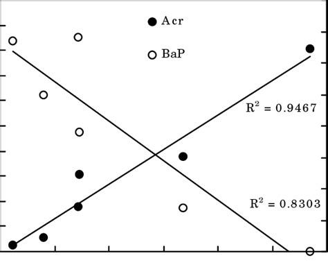 6 Relation Between The Photolysis Rate Constants Of Acr And Bap And