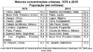 Urbaniza O Consequ Ncias Do Crescimento Desordenado S Geografia