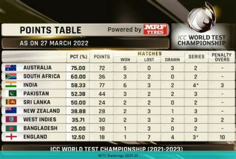 Saj Sadiq On Twitter Updated World Test Championship Points Table