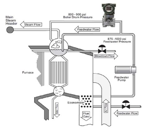 Industrial Steam Boiler Optimization Toolkit | Power Specialties ...