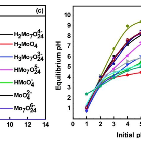 Pdf Developing A Chromatographic 99mtc Generator Based On Mesoporous