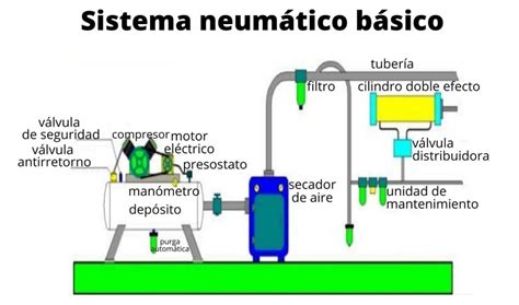 Sistema Neumático Características Cómo Funciona Ejemplos