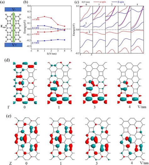 Electric Field Modulating Effects A An In Plane External Transverse