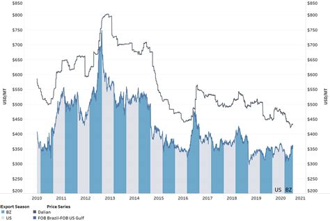 Relationship Between Global Soybean Prices Cme Group