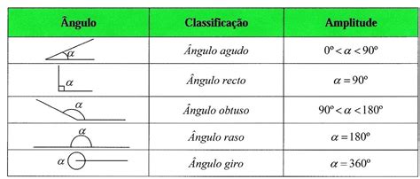 Matemática cinco Classificação de ângulos