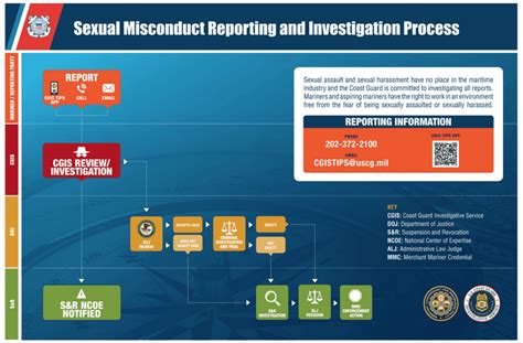 New Guidance Issued For Reporting Sex Misconduct On U S Vessels Professional Mariner