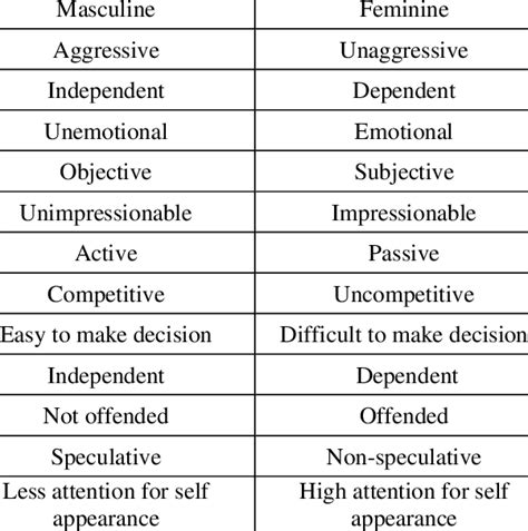 Masculinity Vs Femininity