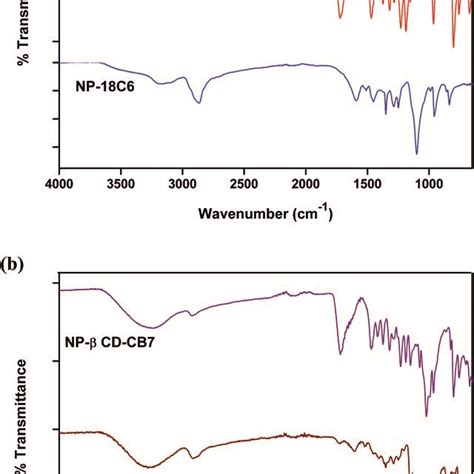 Ft Ir Spectra Of A Binary Complexes B Ternary Complexes Of Npβcd