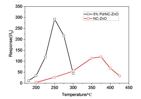 Research On Ethanol Sensing Characteristics Of Pdneck‐connected‐zno