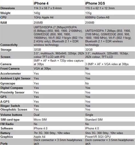 Samtechs: iphone 4 reviews and specs