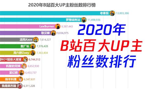 【2020年百大up主】2020年b站百大up主粉丝数排行榜哔哩哔哩bilibili