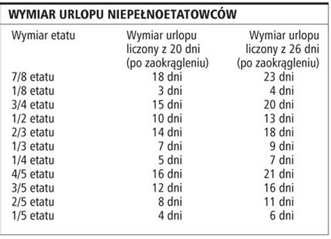 Jaki urlop przysługuje osobom zatrudnionym na niepełnym etacie