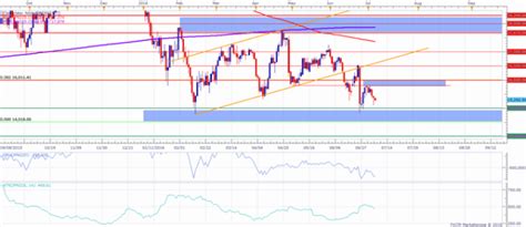 Nikkei 225 Technical Analysis Index Approaching Prior Support