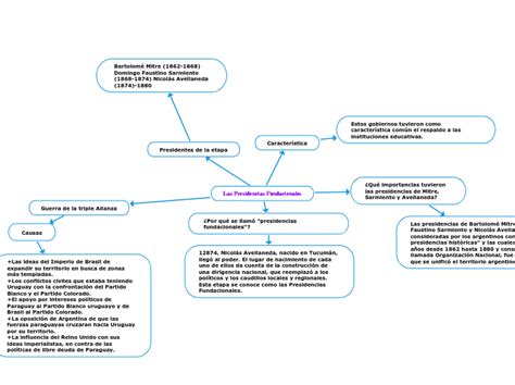 Las Presidencias Fundacionales Mind Map