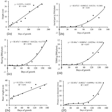 Height 2a Shoot Dry Matter Sdm 2b Root Dry Matter Rdm 2c