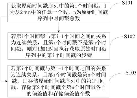 一种数据存储方法、数据还原方法及装置与流程